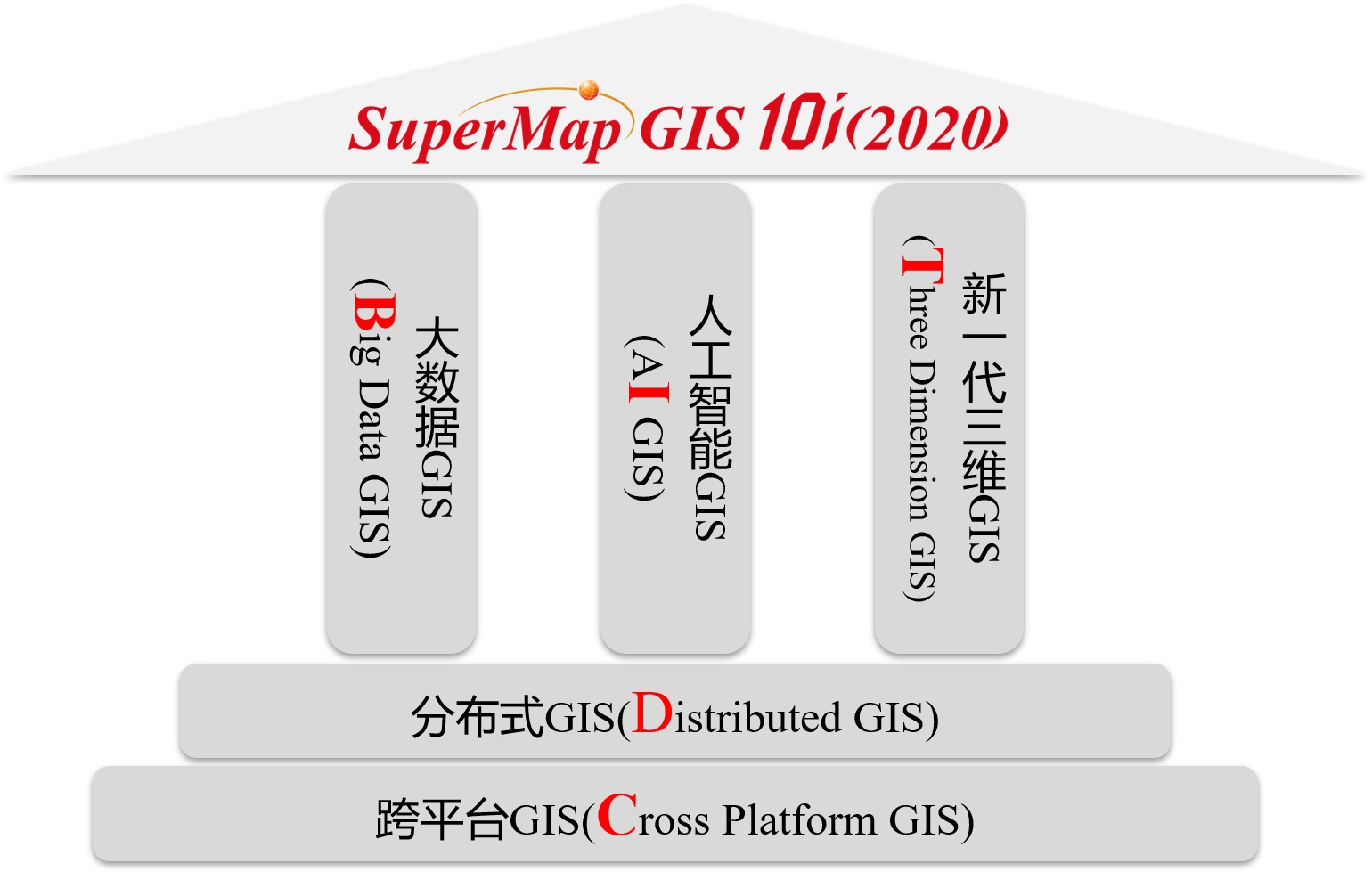 SuperMap GIS 10i g(sh)wϵBitCC)