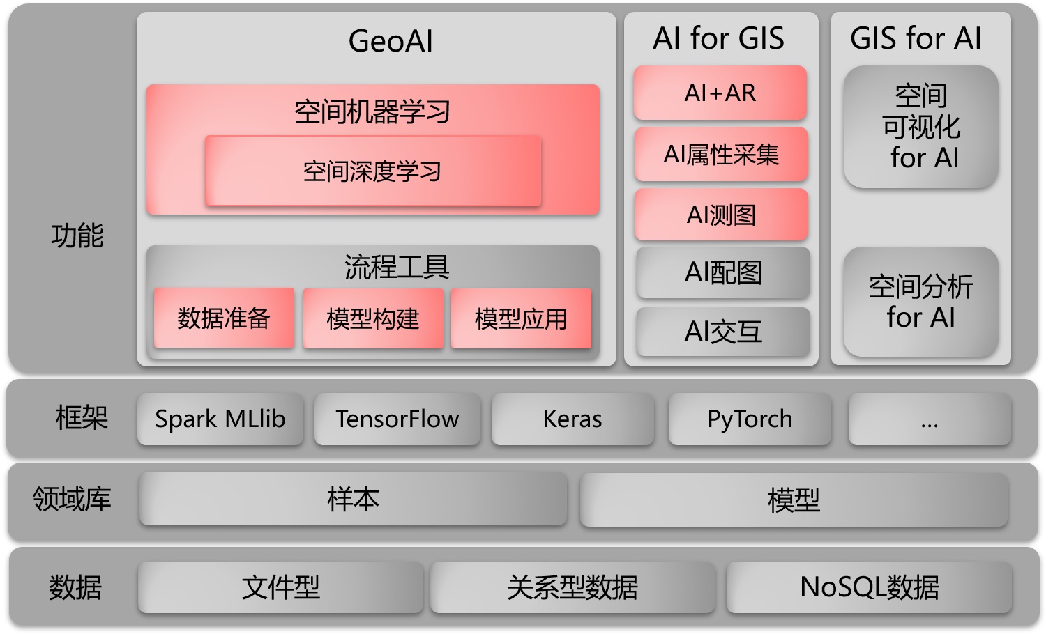 人工智能 GIS 技術(shù)體系 