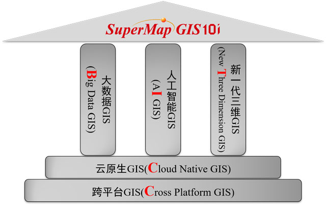 SuperMap GIS 10i 技術(shù)體系(BitCC)