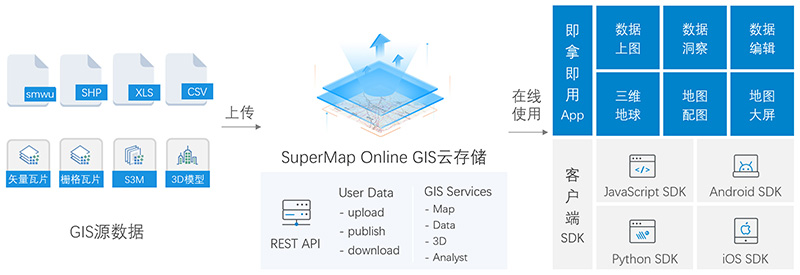 在線使用GIS數(shù)據(jù)