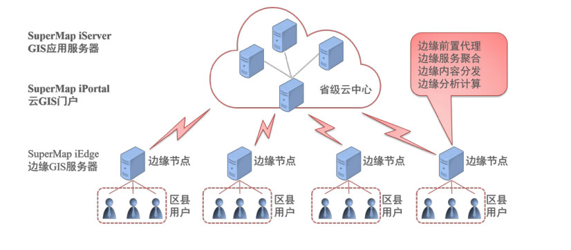 SuperMap iEdge 9D(2019)邊緣GIS服務(wù)器