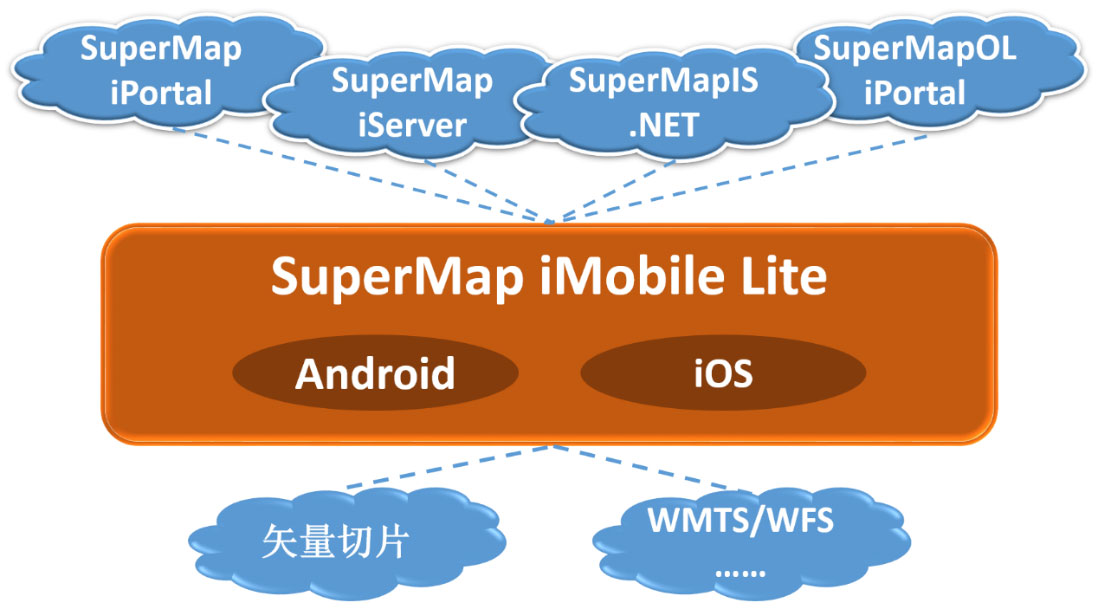 SuperMap-iMobile-Lite-產(chǎn)品體系結構