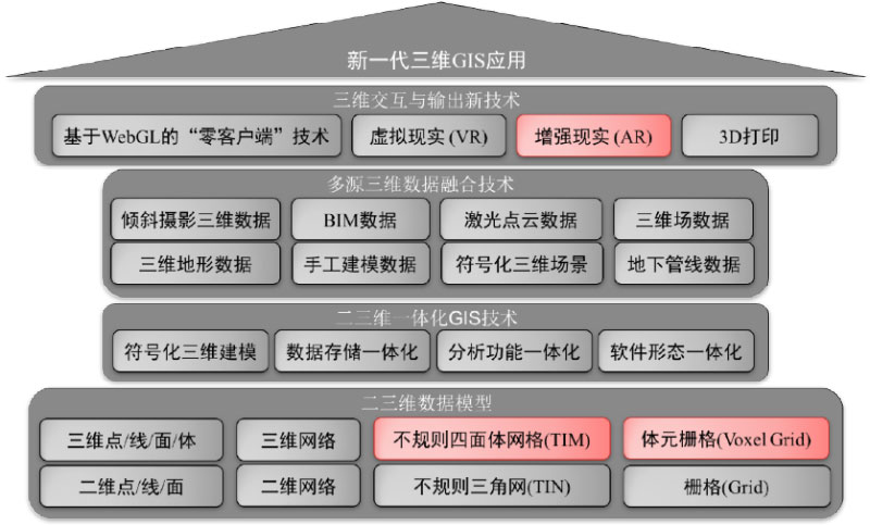 新一代三維GIS技術(shù)體系