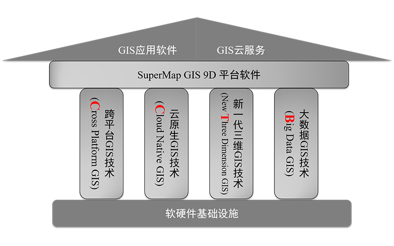 SuperMap GISPIg